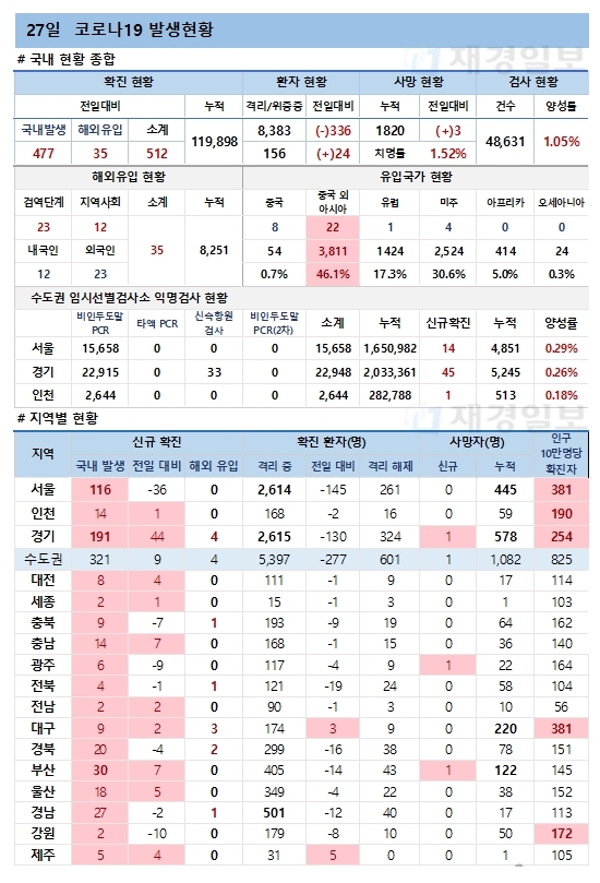 27일 코로나19 발생현황