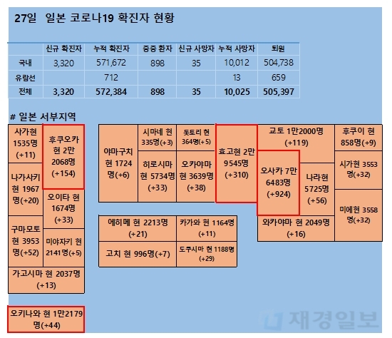 27일 일본 코로나 확진자 현황