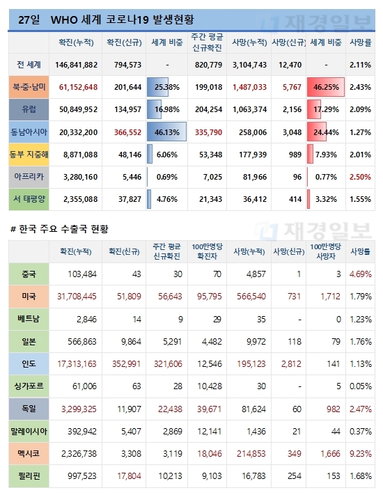 27일 전 세계 코로나19 발생현황