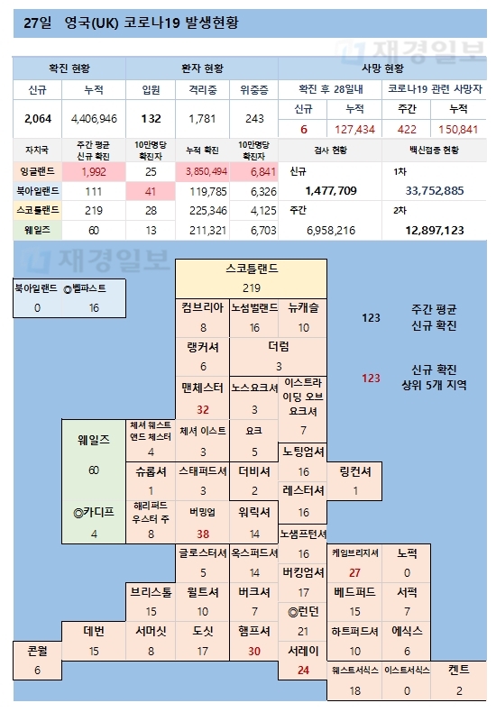 27일 영국 코로나 확진자 현황