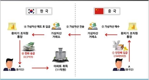 코인 환치기