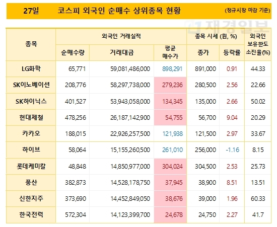 27일 코스피 외국인 순매수 상위종목 현황