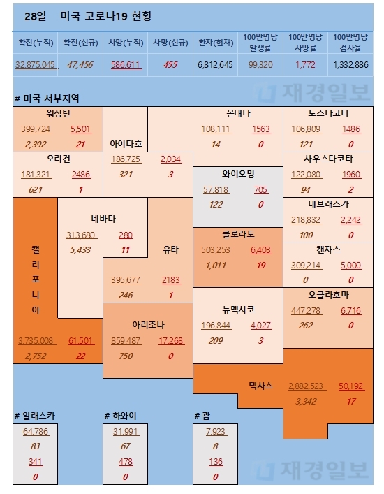 28일 미국 코로나 확진자 및 사망자 현황