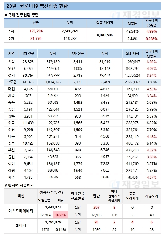 28일 한국 코로나 백신 접종 현황