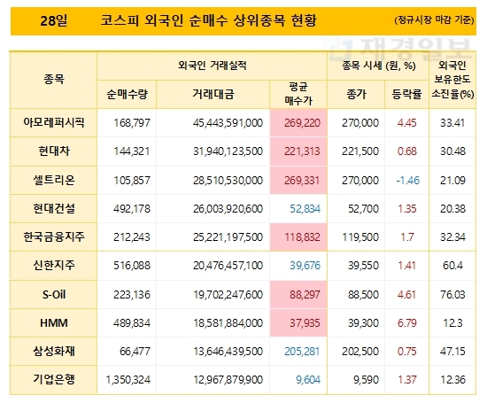 28일 코스피 외국인 순매수 상위종목 현황