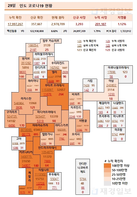 29일 인도 코로나19 확진자 현황