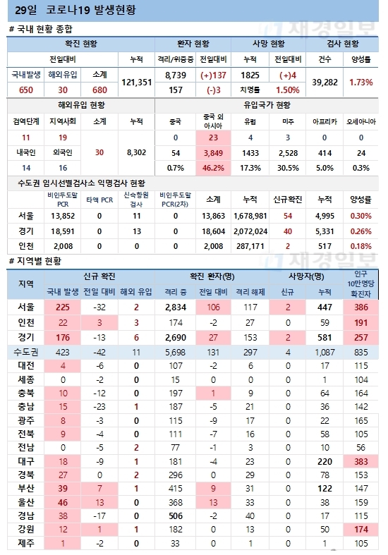 29일 코로나19 발생현황