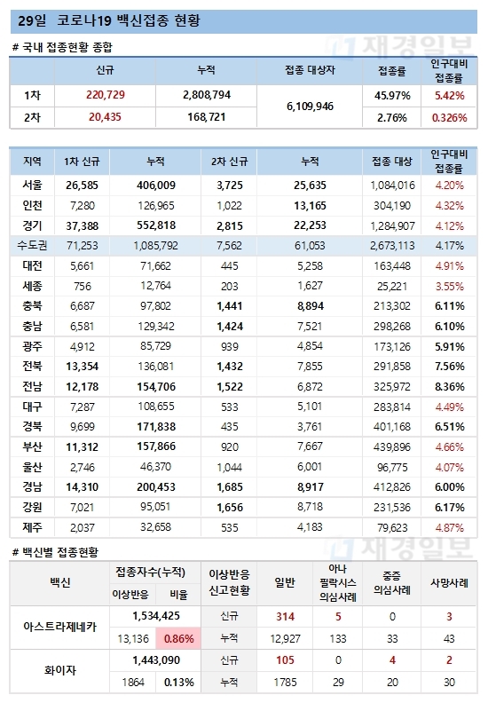 29일 한국 코로나 백신 접종 현황