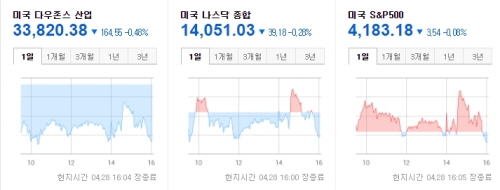 미국증시 21.04.28 마감