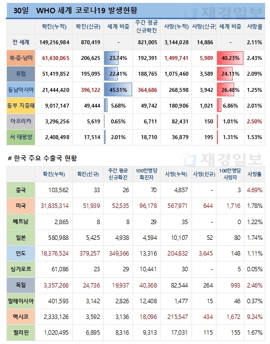 30일 전 세계 코로나19 발생현황