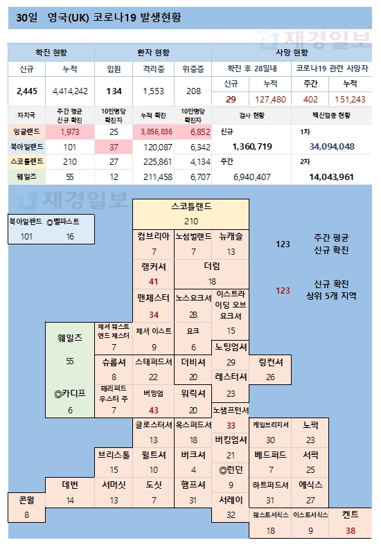 30일 영국 코로나 확진자 현황