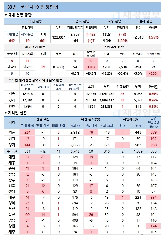 30일 코로나19 발생현황