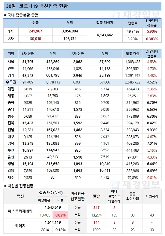 30일 한국 코로나 백신 접종 현황