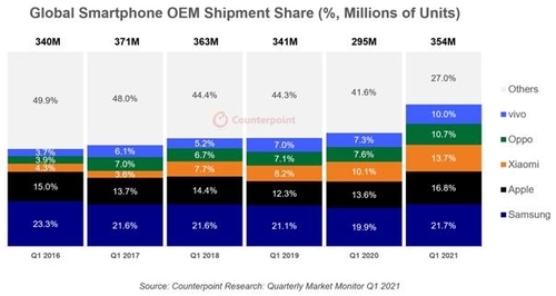 스마트폰 점유율 2021 1분기