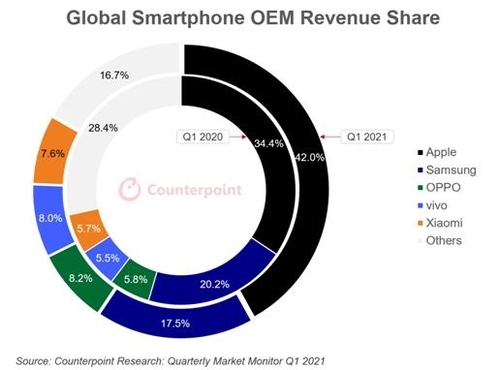 스마트폰 점유율 2021 1분기