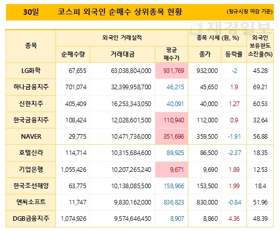 30일 코스피 외국인 순매수 상위종목 현황