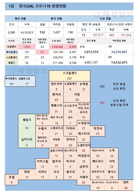 1일 영국 코로나 확진자 현황