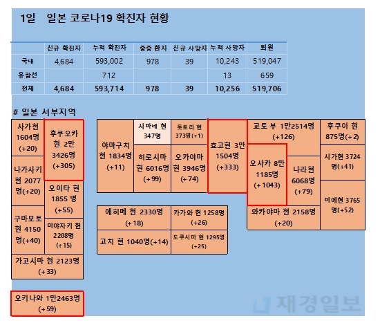 1일 일본 코로나 확진자 현황