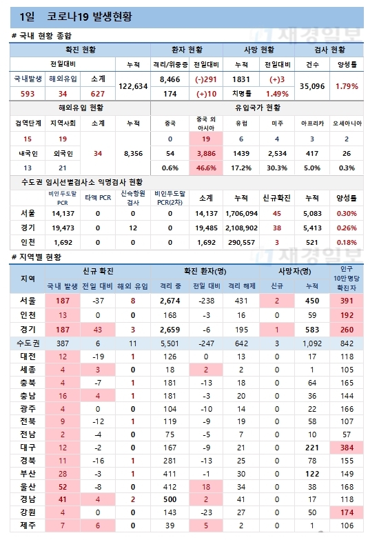 1일 코로나19 발생현황