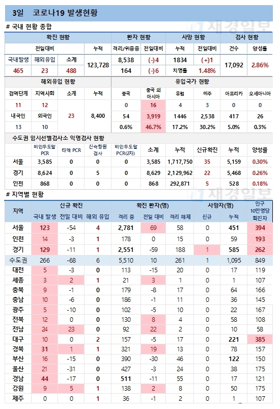 3일 코로나19 발생현황