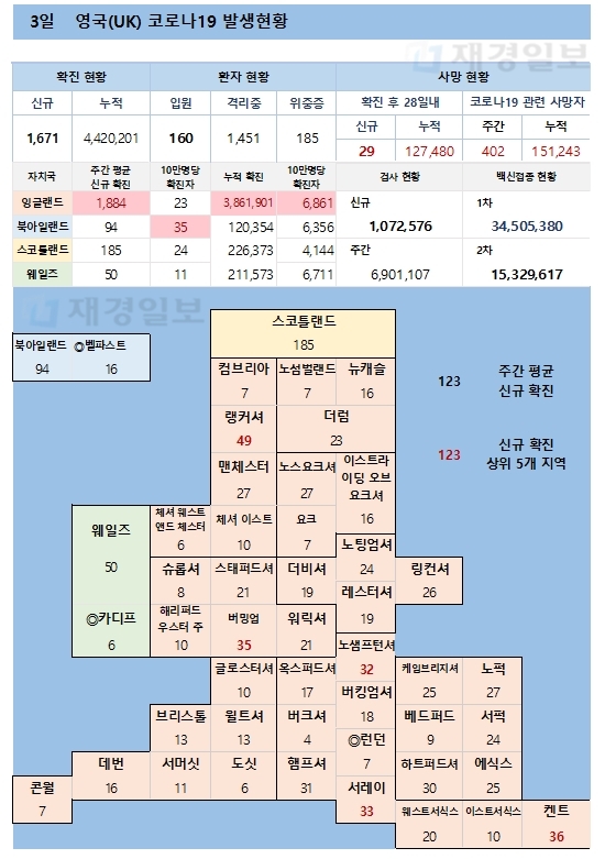 3일 영국 코로나 확진자 현황