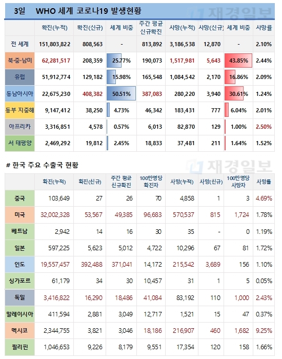 3일 전 세계 코로나19 발생현황