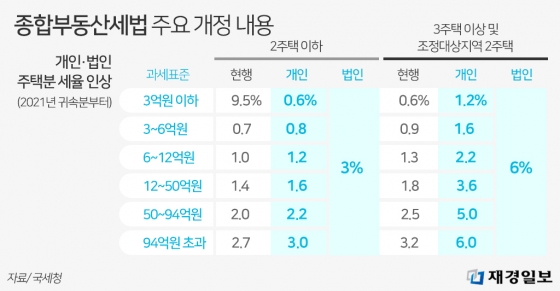 종합부동산세법