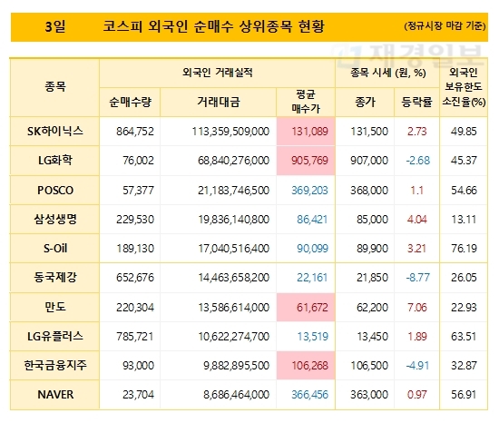 3일 코스피 외국인 순매수 상위종목 현황