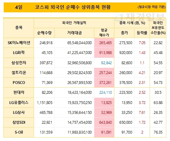 4일 코스피 외국인 순매수 상위종목 현황