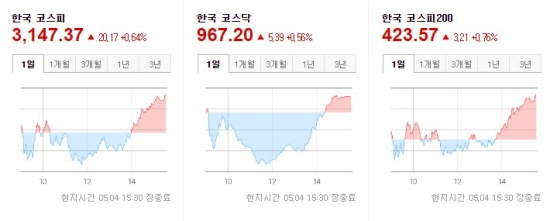 한국증시 2021.05.04 마감