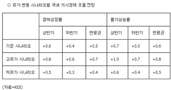 KDI 물가 유가 거시경제