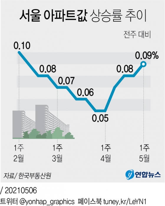 아파트값