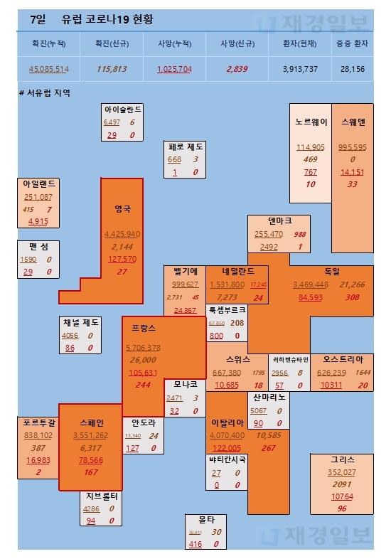 7일 유럽 코로나19 확진자 현황