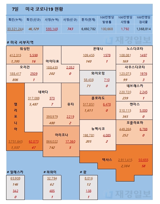 7일 미국 코로나 확진자 및 사망자 현황