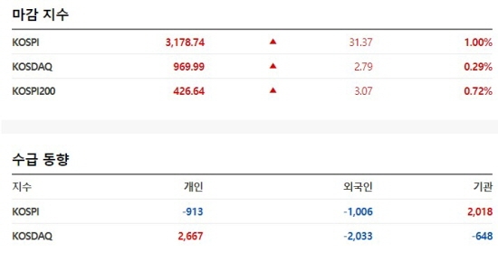 한국증시 2021.05.06 마감