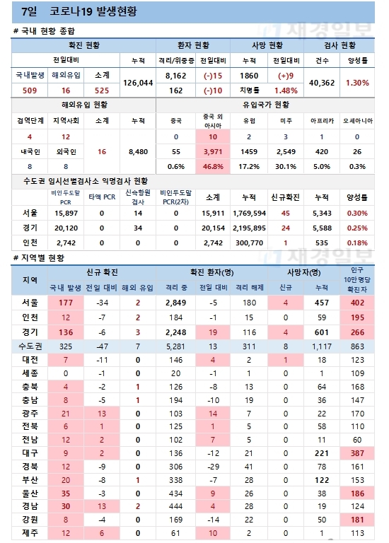 7일 코로나19 발생현황