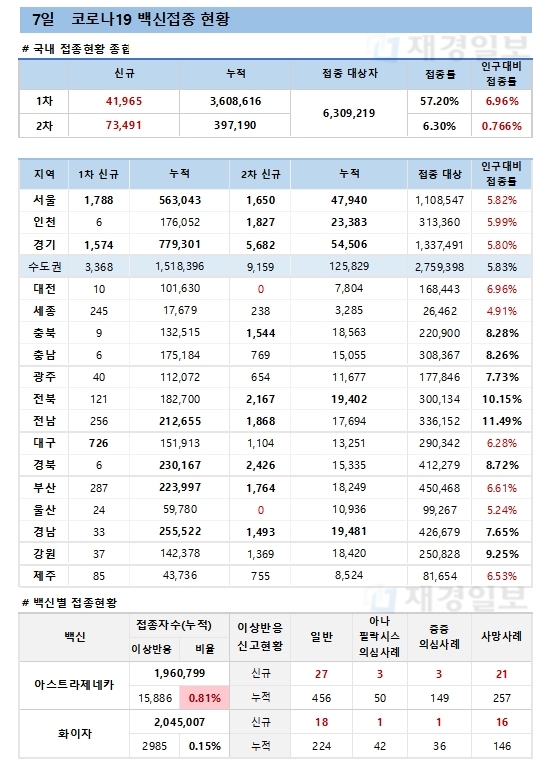 7일 한국 코로나 백신 접종 현황