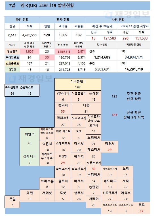 7일 영국 코로나 확진자 현황