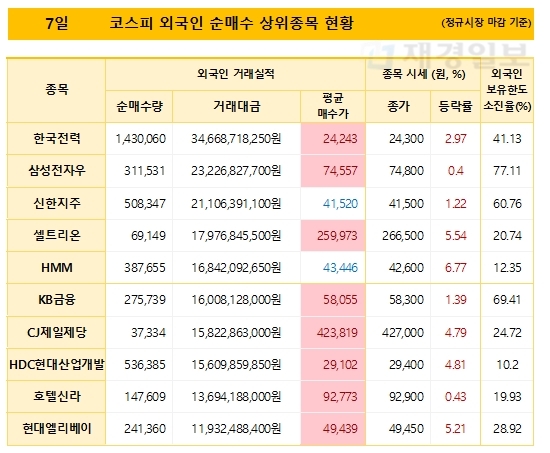 7일 코스피 외국인 순매수 상위종목 현황