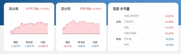 한국증시 2021.05.07 마감