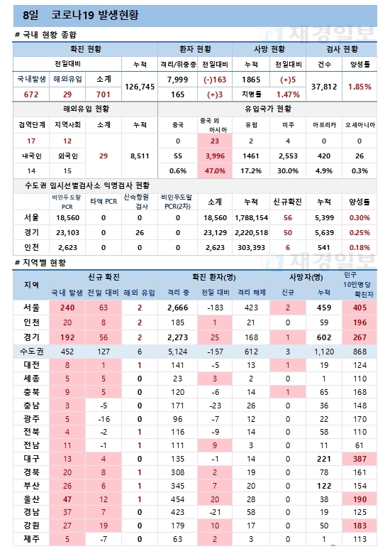 8일 코로나19 발생현황