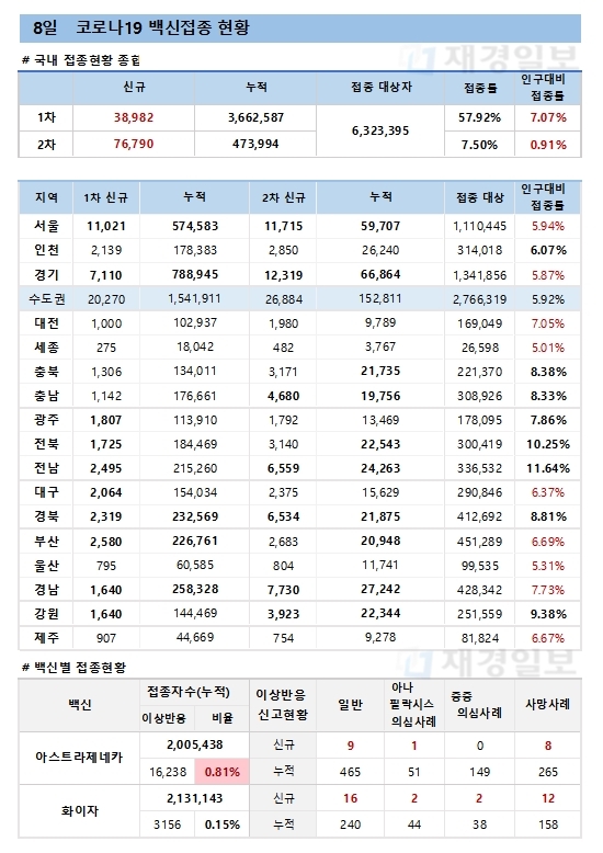 8일 한국 코로나 백신 접종 현황