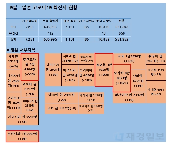 9일 일본 코로나 확진자 현황