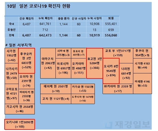 10일 일본 코로나 확진자 현황