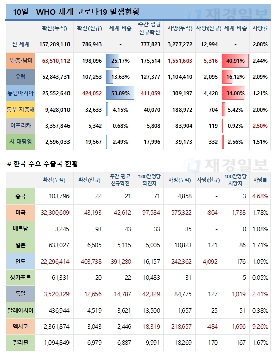 10일 전 세계 코로나19 발생현황