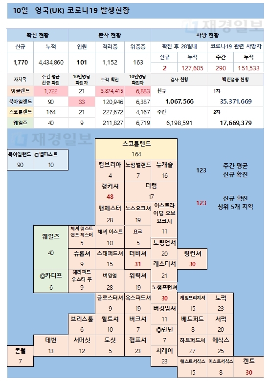 10일 영국 코로나 확진자 현황