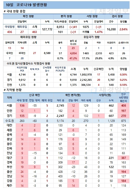 10일 코로나19 발생현황