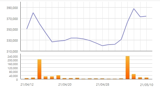 최근 1개월간 남양유업 주가 현황