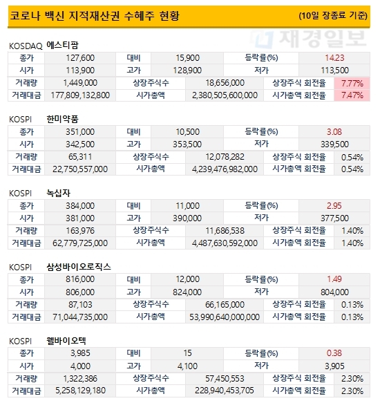 코로나 백신 지적재산권 수혜주 주가 현황