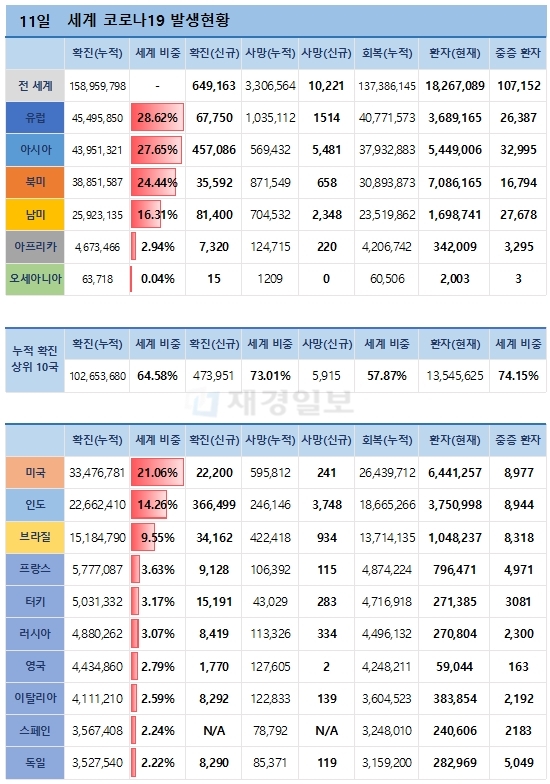 11일 전 세계 코로나19 발생현황